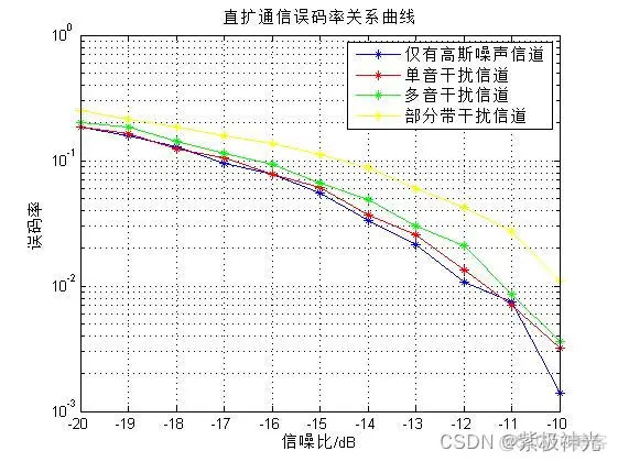 【扩频通信】基于matlab直接序列扩频系统仿真【含Matlab源码 1529期】_matlab_09